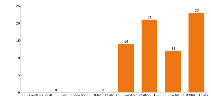 Работа торговый представитель в Ярославле - Число вакансий в Ярославле по специальности торговый представитель за 2 месяца