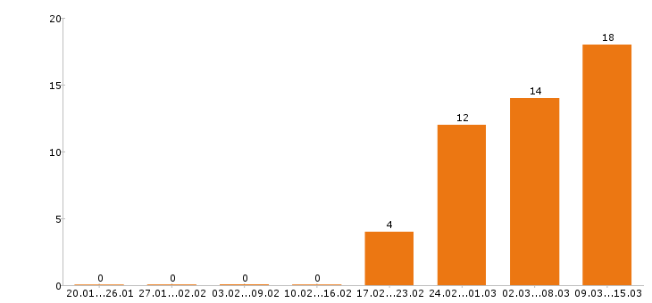 Работа уборщица в Ярославле - Число вакансий в Ярославле по специальности уборщица за 2 месяца