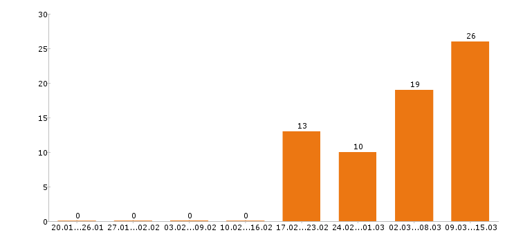 Работа упаковщик в Ярославле - Число вакансий в Ярославле по специальности упаковщик за 2 месяца