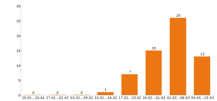 Работа управляющий в Ярославле - Число вакансий в Ярославле по специальности управляющий за 2 месяца