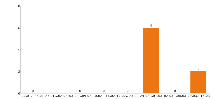 Работа шеф повар в Ярославле - Число вакансий в Ярославле по специальности шеф повар за 2 месяца