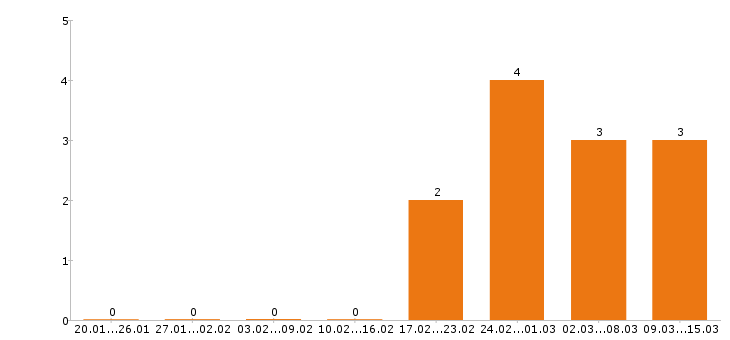 Работа экономист в Ярославле - Число вакансий в Ярославле по специальности экономист за 2 месяца