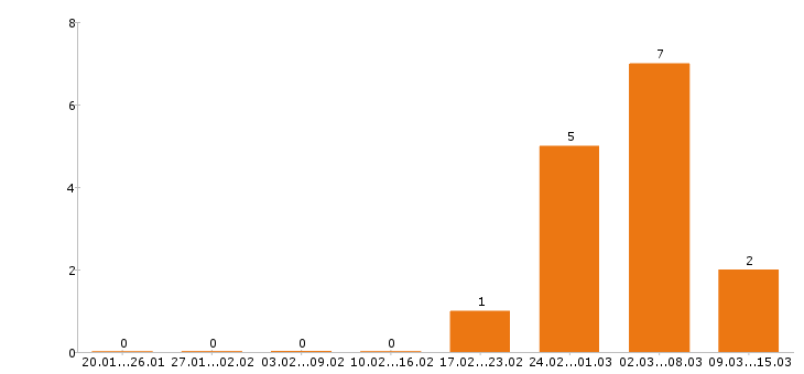 Работа электромонтёр в Ярославле - Число вакансий в Ярославле по специальности электромонтёр за 2 месяца