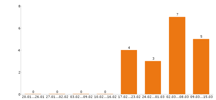 Работа энергетик в Ярославле - Число вакансий в Ярославле по специальности энергетик за 2 месяца