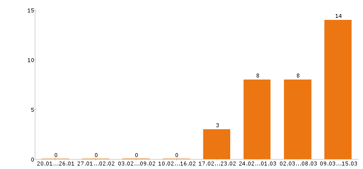 Работа юрист в Ярославле - Число вакансий в Ярославле по специальности юрист за 2 месяца