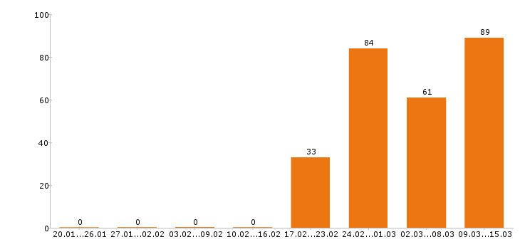 Работа водитель Владимирская область - Число вакансий Владимирская область по специальности водитель за 2 месяца