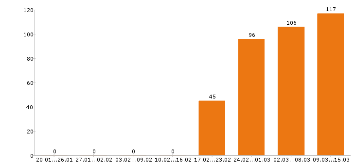 Работа водитель Волгоградская область - Число вакансий Волгоградская область по специальности водитель за 2 месяца