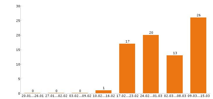 Работа уборщица Воронежская область - Число вакансий Воронежская область по специальности уборщица за 2 месяца