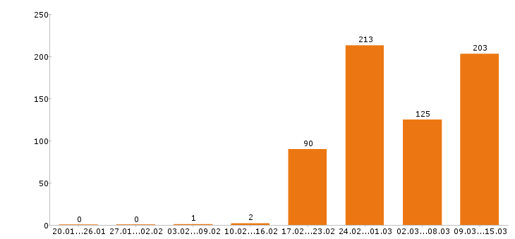 Работа водитель Иркутская область - Число вакансий Иркутская область по специальности водитель за 2 месяца
