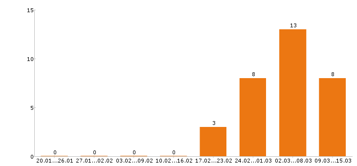Работа бухгалтер Йошкар-ола - Число вакансий Йошкар-ола по специальности бухгалтер за 2 месяца
