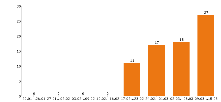 Работа водитель Йошкар-ола - Число вакансий Йошкар-ола по специальности водитель за 2 месяца