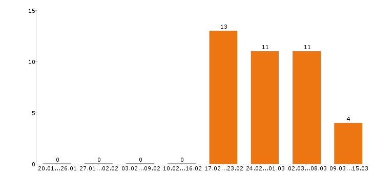 Работа инженер Йошкар-ола - Число вакансий Йошкар-ола по специальности инженер за 2 месяца