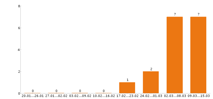Работа каменщик Йошкар-ола - Число вакансий Йошкар-ола по специальности каменщик за 2 месяца