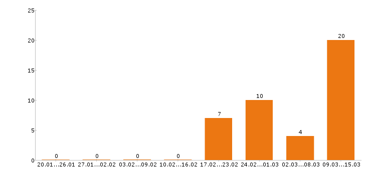 Работа кассир Йошкар-ола - Число вакансий Йошкар-ола по специальности кассир за 2 месяца
