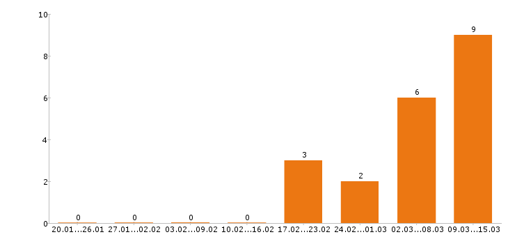 Работа кладовщик Йошкар-ола - Число вакансий Йошкар-ола по специальности кладовщик за 2 месяца