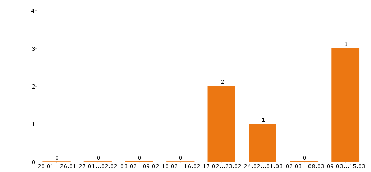 Работа курьер Йошкар-ола - Число вакансий Йошкар-ола по специальности курьер за 2 месяца