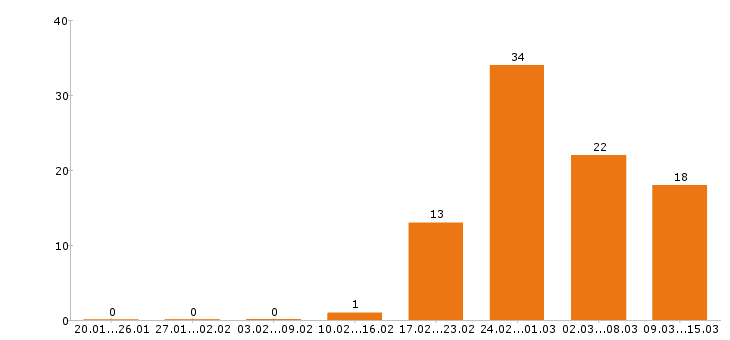 Работа менеджер по продажам Йошкар-ола - Число вакансий Йошкар-ола по специальности менеджер по продажам за 2 месяца
