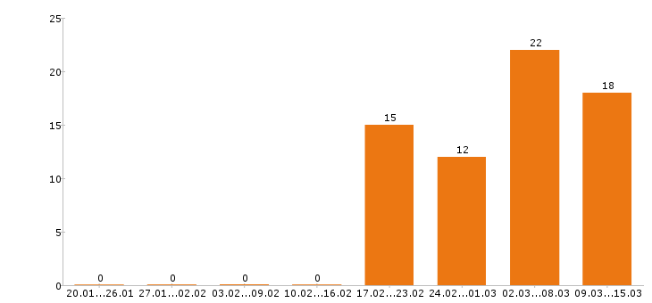 Работа оператор Йошкар-ола - Число вакансий Йошкар-ола по специальности оператор за 2 месяца