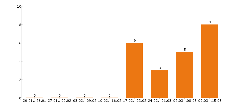 Работа повар Йошкар-ола - Число вакансий Йошкар-ола по специальности повар за 2 месяца