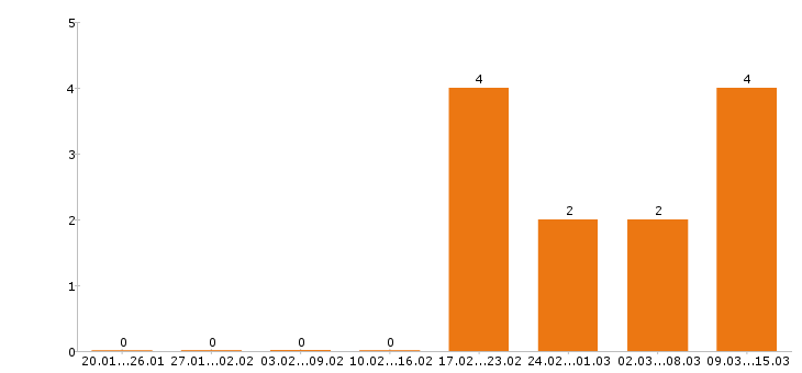 Работа программист 1с Йошкар-ола - Число вакансий Йошкар-ола по специальности программист 1с за 2 месяца