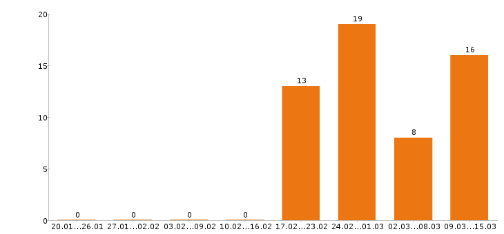 Работа программист Йошкар-ола - Число вакансий Йошкар-ола по специальности программист за 2 месяца