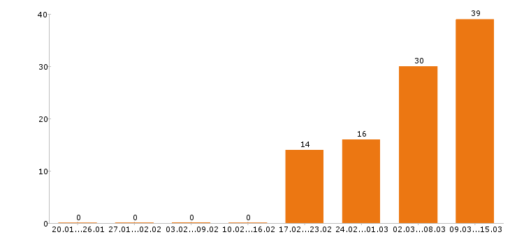 Работа продавец Йошкар-ола - Число вакансий Йошкар-ола по специальности продавец за 2 месяца