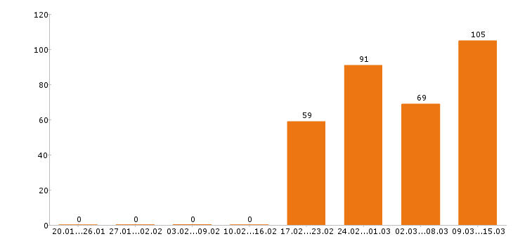 Работа разнорабочий Йошкар-ола - Число вакансий Йошкар-ола по специальности разнорабочий за 2 месяца