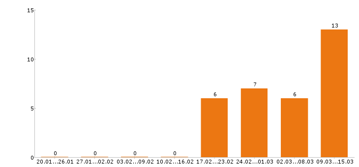 Работа сторож Йошкар-ола - Число вакансий Йошкар-ола по специальности сторож за 2 месяца