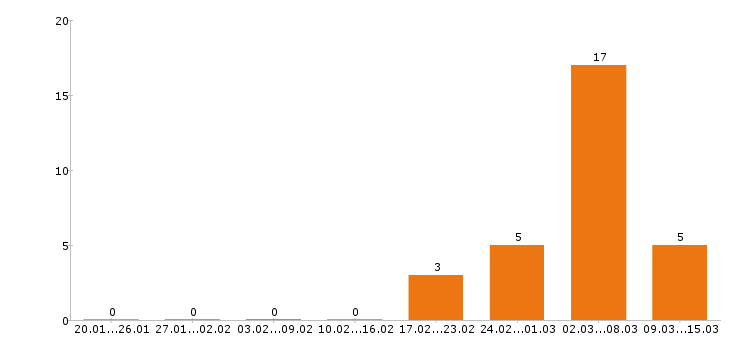 Работа токарь Йошкар-ола - Число вакансий Йошкар-ола по специальности токарь за 2 месяца