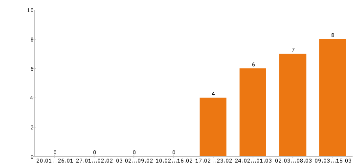 Работа торговый представитель Йошкар-ола - Число вакансий Йошкар-ола по специальности торговый представитель за 2 месяца