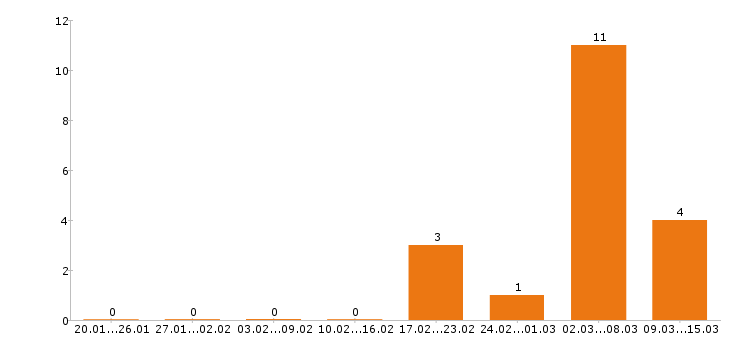 Работа уборщица Йошкар-ола - Число вакансий Йошкар-ола по специальности уборщица за 2 месяца