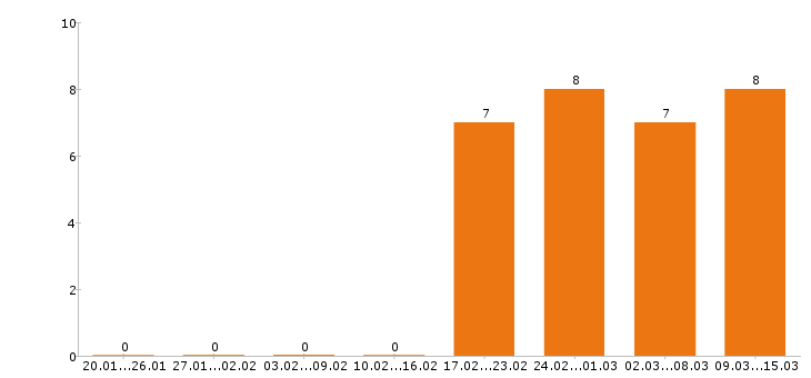Работа упаковщик Йошкар-ола - Число вакансий Йошкар-ола по специальности упаковщик за 2 месяца