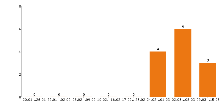 Работа электрогазосварщик Йошкар-ола - Число вакансий Йошкар-ола по специальности электрогазосварщик за 2 месяца