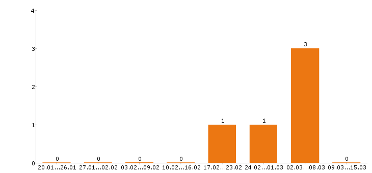Работа электромонтажник Йошкар-ола - Число вакансий Йошкар-ола по специальности электромонтажник за 2 месяца