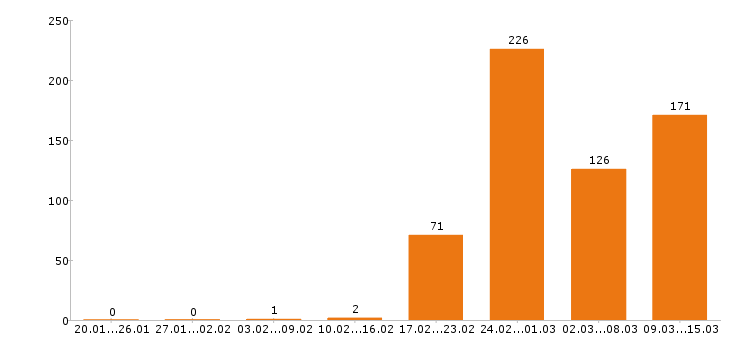 Работа водитель Кемеровская область - Число вакансий Кемеровская область по специальности водитель за 2 месяца