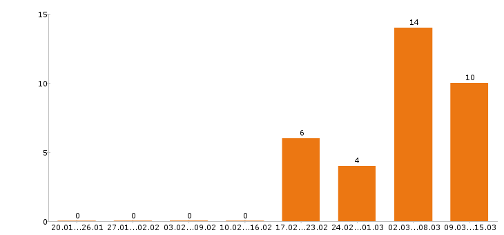 Работа водитель Колпино - Число вакансий Колпино по специальности водитель за 2 месяца