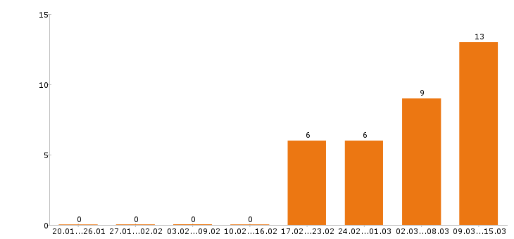 Работа кассир Колпино - Число вакансий Колпино по специальности кассир за 2 месяца
