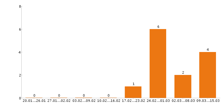 Работа охранник Колпино - Число вакансий Колпино по специальности охранник за 2 месяца