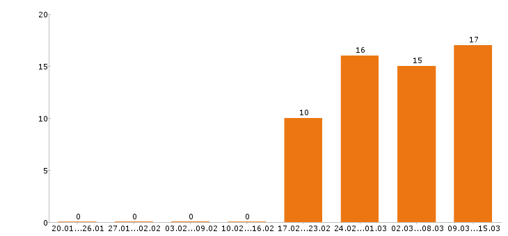 Работа продавец Колпино - Число вакансий Колпино по специальности продавец за 2 месяца