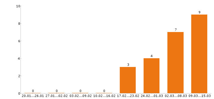 Работа продавец кассир Колпино - Число вакансий Колпино по специальности продавец кассир за 2 месяца