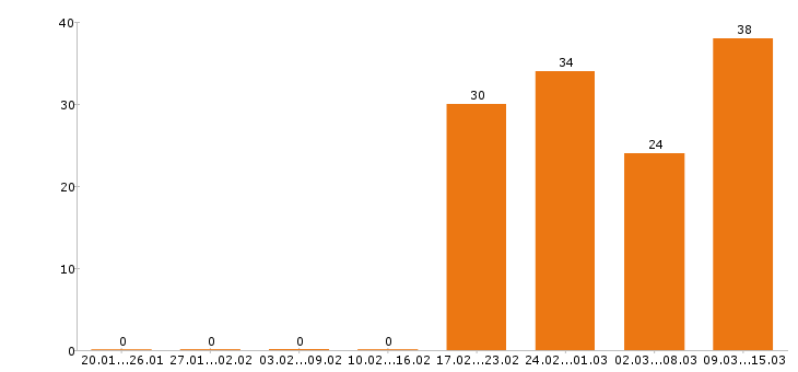 Работа разнорабочий Колпино - Число вакансий Колпино по специальности разнорабочий за 2 месяца