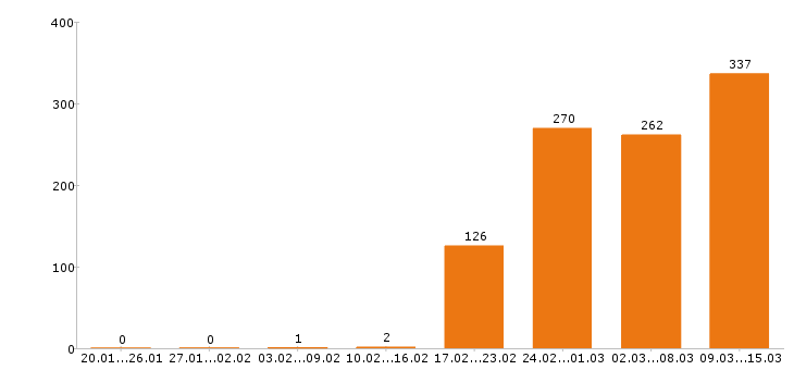 Работа водитель Краснодарский край - Число вакансий Краснодарский край по специальности водитель за 2 месяца