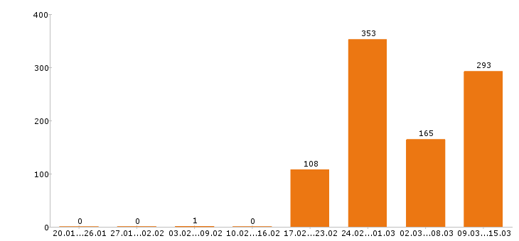 Работа водитель Красноярский край - Число вакансий Красноярский край по специальности водитель за 2 месяца