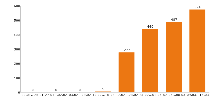 Работа водитель Ленинградская область - Число вакансий Ленинградская область по специальности водитель за 2 месяца