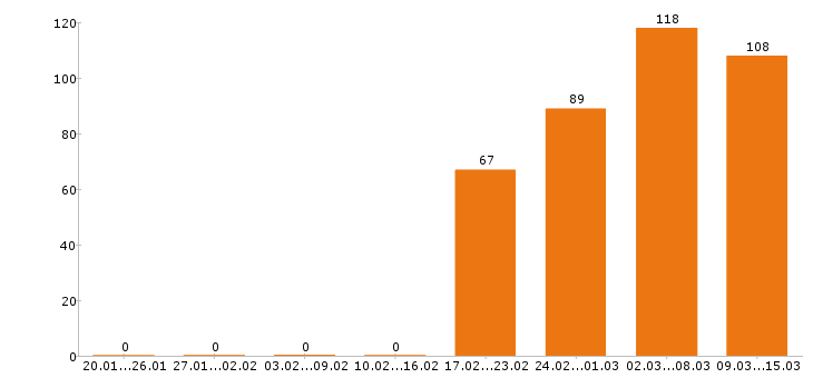 Работа уборщица Ленинградская область - Число вакансий Ленинградская область по специальности уборщица за 2 месяца