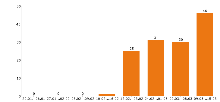 Работа 1c программист Московская область - Число вакансий Московская область по специальности 1c программист за 2 месяца