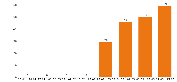 Работа php программист Московская область - Число вакансий Московская область по специальности php программист за 2 месяца