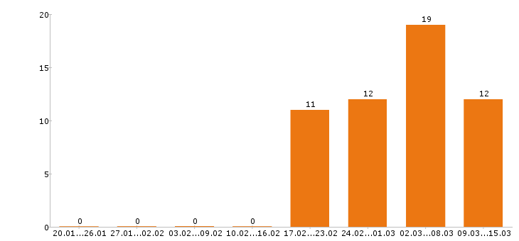 Работа автокрановщик Московская область - Число вакансий Московская область по специальности автокрановщик за 2 месяца