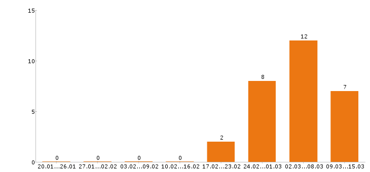 Работа агроном Московская область - Число вакансий Московская область по специальности агроном за 2 месяца