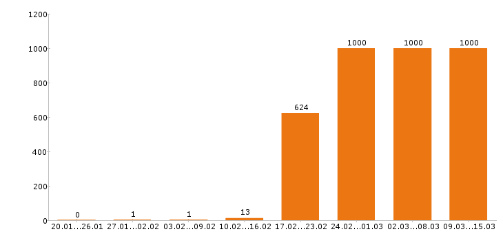 Работа администратор Московская область - Число вакансий Московская область по специальности администратор за 2 месяца